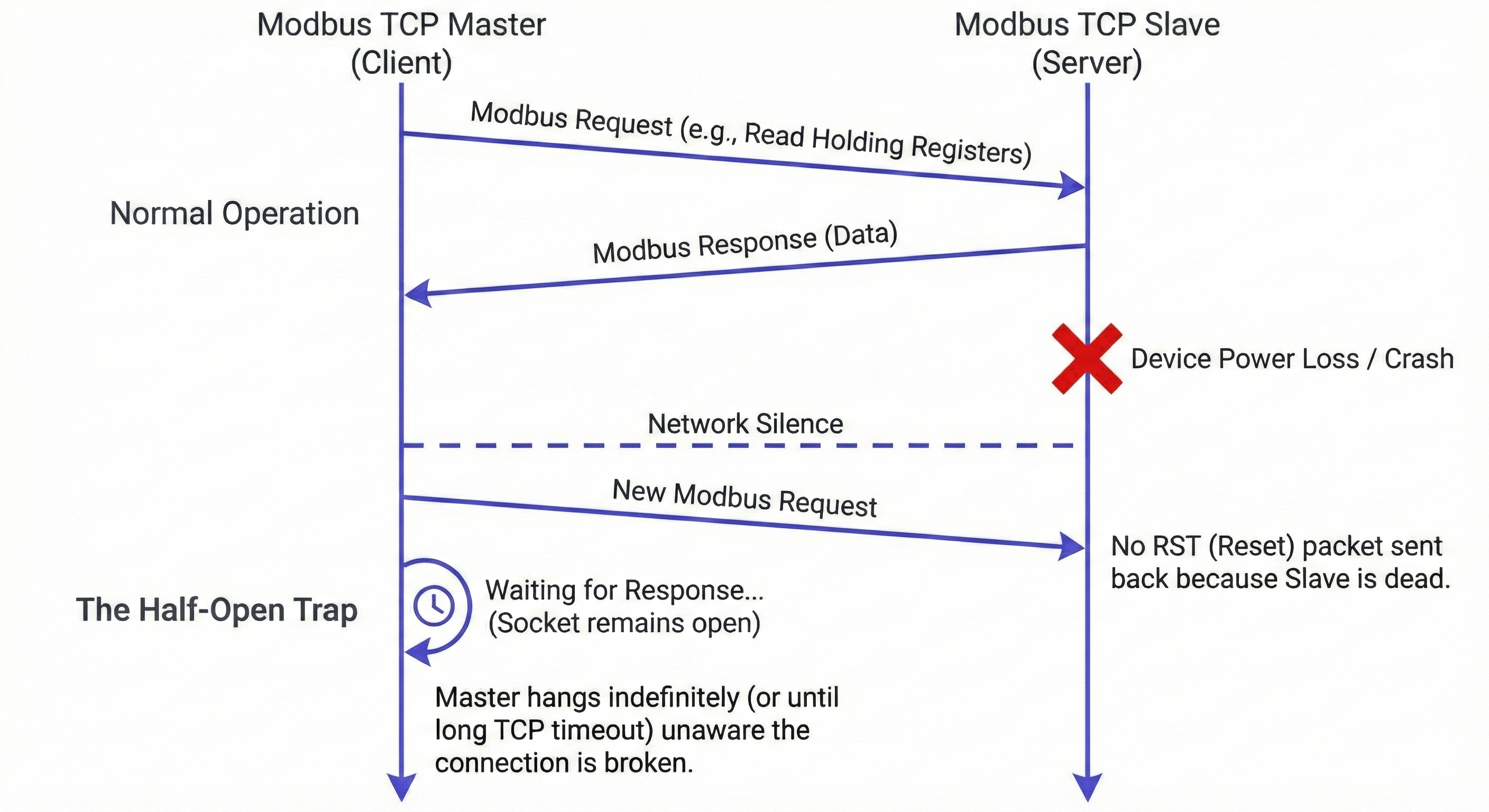 Half-open TCP socket failure where the master waits on a connection that never responds.